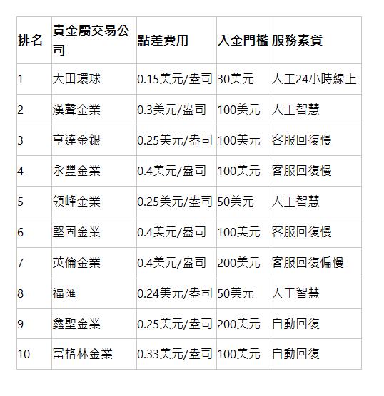  排名 | 貴金屬交易公司 | 點差費用 | 入金門檻 | 服務素質 | 1 | 大田環球 | 0.15美元/盎司 | 30美元 | 人工24小時線上 | 2 | 漢聲金業 | 0.3美元/盎司 | 100美元 | 人工智慧 | 3 | 亨達金銀 | 0.25美元/盎司 | 100美元 | 客服回復慢 | 4 | 永豐金業 | 0.4美元/盎司 | 100美元 | 客服回復慢 | 5 | 領峰金業 | 0.25美元/盎司 | 50美元 | 人工智慧 | 6 | 堅固金業 | 0.4美元/盎司 | 100美元 | 客服回復慢 | 7 | 英倫金業 | 0.4美元/盎司 | 200美元 | 客服回復偏慢 | 8 | 福匯 | 0.24美元/盎司 | 50美元 | 人工智慧 | 9 | 鑫聖金業 | 0.25美元/盎司 | 200美元 | 自動回復 | 10 | 富格林金業 | 0.33美元/盎司 | 100美元 | 自動回復 | 