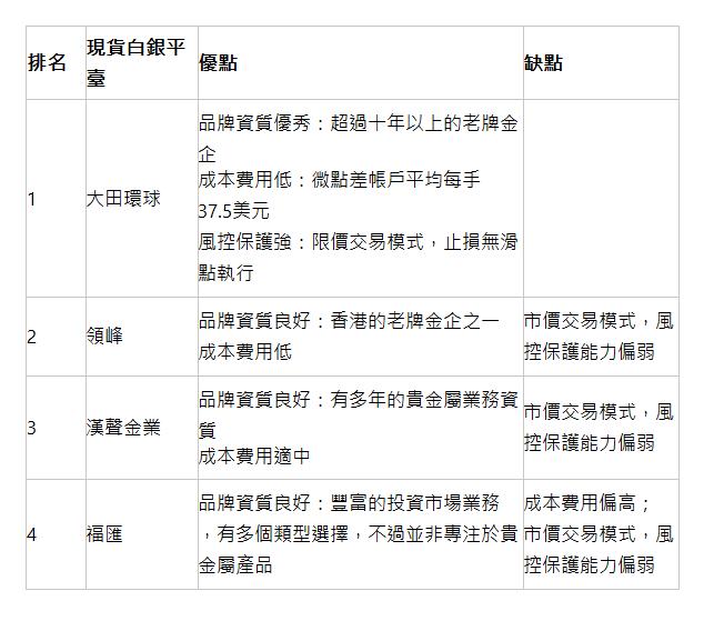  排名 | 現貨白銀平臺 | 優點 | 缺點 | 1 | 大田環球 | 品牌資質優秀：超過十年以上的老牌金企 成本費用低：微點差帳戶平均每手37.5美元 風控保護強：限價交易模式，止損無滑點執行 |   | 2 | 領峰 | 品牌資質良好：香港的老牌金企之一 成本費用低 | 市價交易模式，風控保護能力偏弱 | 3 | 漢聲金業 | 品牌資質良好：有多年的貴金屬業務資質 成本費用適中 | 市價交易模式，風控保護能力偏弱 | 4 | 福匯 | 品牌資質良好：豐富的投資市場業務，有多個類型選擇，不過並非專注於貴金屬產品 | 成本費用偏高； 市價交易模式，風控保護能力偏弱 | 