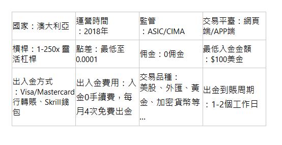  國家：澳大利亞| 運營時間：2018年| 監管：ASIC/CIMA&nbsp;| 交易平臺：網頁端/APP端| 槓桿：1-250x 靈活杠桿| 點差：最低至0.0001| 佣金：0佣金| 最低入金金額：$100美金| 出入金方式：Visa/Mastercard、銀行轉賬、Skrill錢包| 出入金費用：入金0手續費，每月4次免費出金 | 交易品種： 美股、外匯、黃金、加密貨幣等... | 出金到賬周期：1-2個工作日 | 