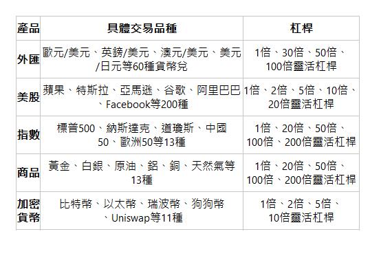  產品| 具體交易品種| 杠桿| 外匯| 歐元/美元、英鎊/美元、澳元/美元、美元/日元等60種貨幣兌| 1倍、30倍、50倍、 100倍靈活杠桿| 美股| 蘋果、特斯拉、亞馬遜、谷歌、阿里巴巴、Facebook等200種| 1倍、2倍、5倍、10倍、 20倍靈活杠桿| 指數| 標普500、納斯達克、道瓊斯、中國50、歐洲50等13種| 1倍、20倍、50倍、 100倍、200倍靈活杠桿| 商品| 黃金、白銀、原油、鋁、銅、天然氣等13種| 1倍、20倍、50倍、 100倍、200倍靈活杠桿| 加密 貨幣| 比特幣、以太幣、瑞波幣、狗狗幣、Uniswap等11種| 1倍、2倍、5倍、 10倍靈活杠桿| 