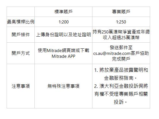  &nbsp;| 標準賬戶| 專業賬戶| 最高槓桿比例| 1:200| 1:250| 開戶條件| 上傳身份證明以及地址證明| 持有250萬澳幣淨資產或年總收入超過25萬澳幣| 開戶方式| 使用Mitrade網頁端或下載Mitrade APP| 發送郵件至cs.au@mitrade.com客戶協助完成開戶| 注意事項| 無特殊注意事項| 1. 將放棄產品披露聲明和金融服務指南。 2. 澳大利亞金融投訴侷將有權不受理專業賬戶相關投訴。 | 