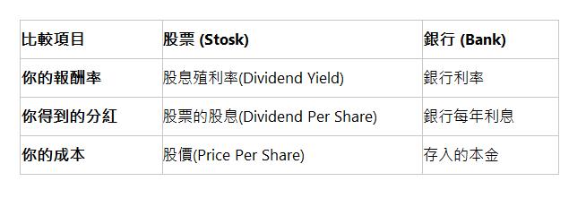  比較項目 | 股票 (Stosk) | 銀行 (Bank) | 你的報酬率 | 股息殖利率(Dividend Yield) | 銀行利率 | 你得到的分紅 | 股票的股息(Dividend Per Share) | 銀行每年利息 | 你的成本 | 股價(Price Per Share) | 存入的本金 | 
