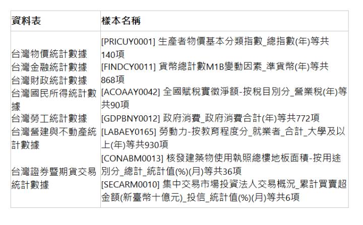  資料表 | 樣本名稱 | 台灣物價統計數據 台灣金融統計數據 台灣財政統計數據 台灣國民所得統計數據 台灣勞工統計數據 台灣營建與不動產統計數據 &nbsp; 台灣證券暨期貨交易統計數據 | [PRICUY0001] 生產者物價基本分類指數_總指數(年)等共140項 [FINDCY0011] 貨幣總計數M1B變動因素_準貨幣(年)等共868項 [ACOAAY0042] 全國賦稅實徵淨額-按稅目別分_營業稅(年)等共90項 [GDPBNY0012] 政府消費_政府消費合計(年)等共772項 [LABAEY0165] 勞動力-按教育程度分_就業者_合計_大學及以上(年)等共930項 [CONABM0013] 核發建築物使用執照總樓地板面積-按用途別分_總計_統計值(%)(月)等共36項 [SECARM0010] 集中交易市場投資法人交易概況_累計買賣超金額(新臺幣十億元)_投信_統計值(%)(月)等共6項 | 