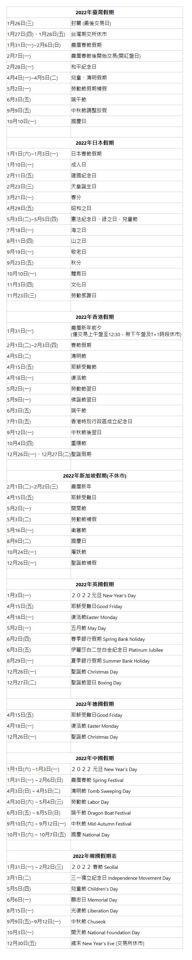  2022年臺灣假期| 1月26日(三)| 封關 (最後交易日)| 1月27日(四)、1月28日(五)| 台灣期交所休市| 1月31日(一)~2月6日(日)| 農曆春節假期| 2月7日(一)| 農曆春節後開始交易(開紅盤日)| 2月28日(一)| 和平紀念日| 4月4日(一)~4月5日(二)| 兒童、清明假期| 5月2日(一)| 勞動節假期補假| 6月3日(五)| 端午節| 9月9日(五)| 中秋節調整放假| 10月10日(一)| 國慶日| &nbsp;| &nbsp;| 2022年日本假期| 1月1日(六)~1月3日(一)| 日本春節假期| 1月10日(一)| 成人日| 2月11日(五)| 建國紀念日| 2月23日(三)| 天皇誕生日| 3月21日(一)| 春分| 4月29日(五)| 昭和之日| 5月3日(二)~5月5日(四)| 憲法紀念日、綠之日、兒童節| 7月18日(一)| 海之日| 8月11日(四)| 山之日| 9月19日(一)| 敬老日| 9月23日(五)| 秋分| 10月10日(一)| 體育日| 11月3日(四)| 文化日| 11月23日(三)| 勞動感謝日| &nbsp;| &nbsp;| 2022年香港假期| 1月31日(一)| 農曆新年前夕 (僅交易上午盤至12:30，無下午盤及T+1時段休市)| 2月1日(二)~2月3日(四)| 春節假期| 4月5日(二)| 清明節| 4月15日(五)| 耶穌受難節| 4月18日(一)| 復活節| 5月2日(一)| 勞動節翌日| 5月9日(一)| 佛誕節翌日| 6月3日(五)| 端午節| 7月1日(五)| 香港特別行政區成立紀念日| 9月12日(一)| 中秋節後翌日| 10月4日(四)| 重陽節| 12月26日(一)、12月27日(二)| 聖誕假期&nbsp;| &nbsp;| &nbsp;| 2022年新加坡假期(不休市)| 2月1日(二)~2月2日(三)| 農曆新年| 4月15日(五)| 耶穌受難日| 5月2日(一)| 開齋節| 5月3日(二)| 勞動節補假| 5月16日(一)| 衛塞節| 8月9日(二)| 國慶日| 10月24日(一)| 屠妖節| 12月26日(一)| 聖誕節補假| &nbsp;| &nbsp;| 2022年英國假期| 1月3日(一)| ２０２２元旦 New Year&rsquo;s Day| 4月15日(五)| 耶穌受難日Good Friday| 4月18日(一)| 復活節Easter Monday| 5月2日(一)| 五月節 May Day| 6月2日(四)| 春季銀行假期 Spring Bank holiday| 6月3日(五)| 伊麗莎白二世白金紀念日 Platinum Jubilee| 8月29日(一)| 夏季銀行假期 Summer Bank Holiday| 12月26日(一)| 聖誕節 Christmas Day| 12月27日(二)| 聖誕節翌日 Boxing Day| &nbsp;| &nbsp;| 2022年德國假期| 4月15日(五)| 耶穌受難日Good Friday| 4月18日(一)| 復活節 Easter Monday| 12月26日(一)| 聖誕節 Christmas Day| &nbsp;| &nbsp;| 2022年中國假期| 1月1日(六) ~1月3日(一)| ２０２２&nbsp;元旦 New Year&rsquo;s Day| 1月31日(一) ~ 2月6日(日)| 農曆春節 Spring Festival| 4月3日(日) ~ 4月5日(二)| 清明節 Tomb Sweeping Day| 4月30日(六) ~ 5月4日(三)| 勞動節 Labor Day| 6月3日(五) ~ 6月5日(日)| 端午節 Dragon Boat Festival| 9月10日(六) ~ 9月12日(一)| 中秋節 Mid-Autumn Festival| 10月1日(六) ~ 10月7日(五)| 國慶 National Day| &nbsp;| &nbsp;| 2022年韓國假期表| 1月31日(一) ~ 2月2日(三)| ２０２２&nbsp;春節 Seollal| 3月1日(二)| 三一獨立紀念日 Independence Movement Day| 5月5日(四)| 兒童節 Children's Day| 6月6日(一)| 顯忠日 Memorial Day| 8月15日(一)| 光復節 Liberation Day| 9月9日(五)~9月12日(一)| 中秋節 Chuseok| 10月3日(一)| 開天節 National Foundation Day| 12月30日(五)| 歲末 New Year's Eve (交易所休市)| 