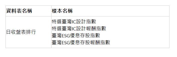  資料表名稱 | 樣本名稱 | 日收盤表排行 | 特選臺灣IC設計指數 特選臺灣IC設計報酬指數 臺灣ESG優息存股指數 臺灣ESG優息存股報酬指數 | 
