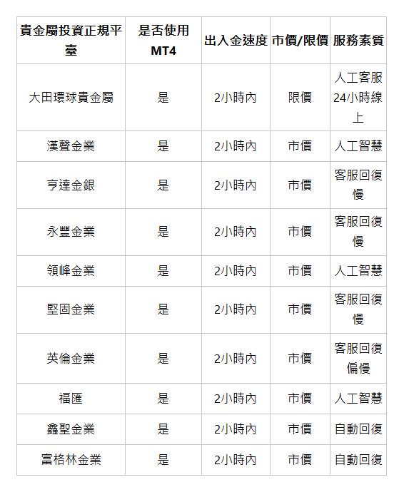  貴金屬投資正規平臺 | 是否使用MT4 | 出入金速度 | 市價/限價 | 服務素質 | 大田環球貴金屬 | 是 | 2小時內 | 限價 | 人工客服24小時線上 | 漢聲金業 | 是 | 2小時內 | 市價 | 人工智慧 | 亨達金銀 | 是 | 2小時內 | 市價 | 客服回復慢 | 永豐金業 | 是 | 2小時內 | 市價 | 客服回復慢 | 領峰金業 | 是 | 2小時內 | 市價 | 人工智慧 | 堅固金業 | 是 | 2小時內 | 市價 | 客服回復慢 | 英倫金業 | 是 | 2小時內 | 市價 | 客服回復偏慢 | 福匯 | 是 | 2小時內 | 市價 | 人工智慧 | 鑫聖金業 | 是 | 2小時內 | 市價 | 自動回復 | 富格林金業 | 是 | 2小時內 | 市價 | 自動回復 | 