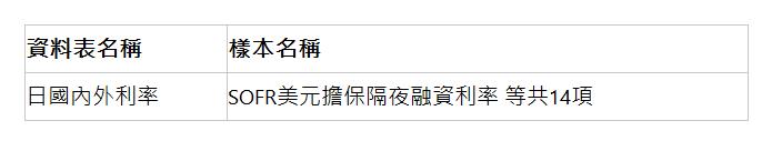  資料表名稱 | 樣本名稱 | 日國內外利率 | SOFR美元擔保隔夜融資利率 等共14項 | 