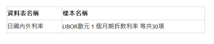  資料表名稱 | 樣本名稱 | 日國內外利率 | LIBOR歐元 1 個月期拆款利率 等共30項 | 