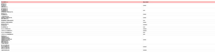  單位:新臺幣元/口| 期貨交易稅率| 臺股期貨(TX) 電子期貨(TE) 金融期貨(TF) 臺灣50期貨(T5F)| 0.00002| 臺指選擇權(TXO) 電子選擇權(TEO) 金融選擇權(TFO) 股票選擇權(交易標的為ETF者)| 0.001| 櫃買期貨(GTF) 非金電期貨(XIF)| 0.00002| 小型臺指期貨(MTX) 股票期貨(交易標的為ETF者) 臺灣永續期貨(E4F)| 0.00002| 股票選擇權(交易標的為股票者)| 0.001| 股票期貨(交易標的為股票者)| 0.00002| 臺幣黃金期貨(TGF) 黃金期貨(GDF)| 0.0000025| 黃金選擇權(TGO)| 0.001| 美元兌人民幣期貨(RHF)| 0.000001| 小型美元兌人民幣期貨(RTF)| 0.000001| 美元兌人民幣選擇權(RHO)| 0.001| 小型美元兌人民幣選擇權(RTO)| 0.001| 東證期貨(TJF) 美國道瓊期貨(UDF) 美國標普500期貨(SPF) 美國那斯達克100期貨(UNF) 英國富時100期貨(F1F) 富櫃200期貨(G2F) 臺灣生技期貨(BTF) 小型電子期貨(ZEF)| 0.00002| 歐元兌美元期貨(XEF) 美元兌日圓期貨(XJF) 英鎊兌美元期貨(XBF) 澳幣兌美元期貨(XAF)| 0.000001| 布蘭特原油期貨(BRF)| 0.000005| 