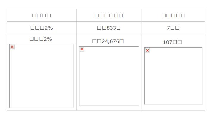  貸款試算 | 每月利息支出 | 總利息支出 | 年利率2% | 平均833元 | 7萬元 | 月利率2%&nbsp; | 平均24,676元&nbsp; | 107萬元&nbsp; | 