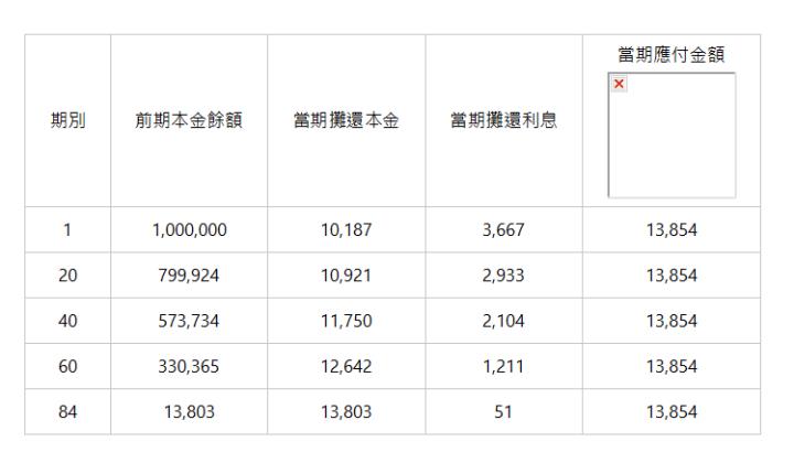  期別 | 前期本金餘額 | 當期攤還本金 | 當期攤還利息 | 當期應付金額 | 1 | 1,000,000 | 10,187 | 3,667 | 13,854 | 20 | 799,924 | 10,921 | 2,933 | 13,854 | 40 | 573,734 | 11,750 | 2,104 | 13,854 | 60 | 330,365 | 12,642 | 1,211 | 13,854 | 84 | 13,803 | 13,803 | 51 | 13,854 | 