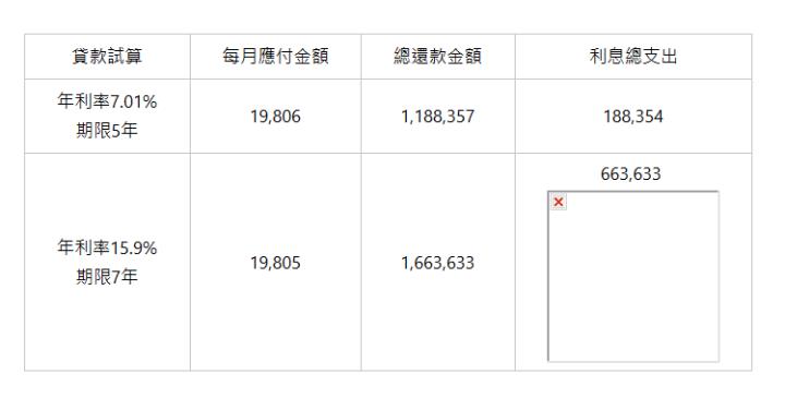 貸款試算 | 每月應付金額 | 總還款金額 | 利息總支出 | 年利率7.01% 期限5年 | 19,806 | 1,188,357 | 188,354 | 年利率15.9% 期限7年 | 19,805 | 1,663,633 | 663,633&nbsp; | 