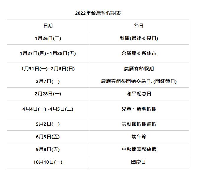  2022年台灣盤假期表 | 日期 | 節日 | 1月26日(三) | 封關(最後交易日) | 1月27日(四)~1月28日(五) | 台灣期交所休市 | 1月31日(一)~2月6日(日) | 農曆春節假期 | 2月7日(一) | 農曆春節後開始交易日. (開紅盤日) | 2月28日(一) | 和平紀念日 | 4月4日(一)~4月5日(二) | 兒童、清明假期 | 5月2日(一) | 勞動節假期補假 | 6月3日(五) | 端午節 | 9月9日(五) | 中秋節調整放假 | 10月10日(一) | 國慶日  | 