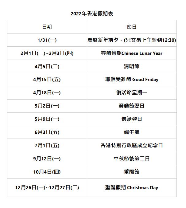  2022年香港假期表 | 日期 | 節日 | 1/31(一) | 農曆新年前夕，(只交易上午盤到12:30) | 2月1日(二)~2月3日(四) | 春節假期Chinese Lunar Year | 4月5日(二) | 清明節 | 4月15日(五) | 耶穌受難節 Good Friday | 4月18日(一) | 復活節星期一 | 5月2日(一) | 勞動節翌日 | 5月9日(一) | 佛誕翌日 | 6月3日(五) | 端午節 | 7月1日(五) | 香港特別行政區成立紀念日 | 9月12日(一) | 中秋節後第二日 | 10月4日(四) | 重陽節 | 12月26日(一)~12月27日(二) | 聖誕假期 Christmas Day | 
