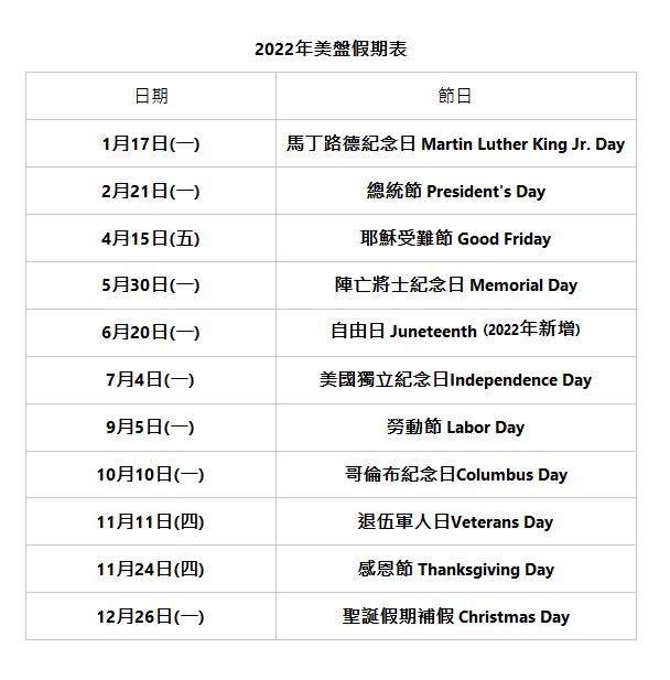  2022年美盤假期表 | 日期 | 節日 | 1月17日(一) | 馬丁路德紀念日 Martin Luther King Jr. Day | 2月21日(一) | 總統節 President's Day | 4月15日(五) | 耶穌受難節 Good Friday | 5月30日(一) | 陣亡將士紀念日 Memorial Day | 6月20日(一) | 自由日 Juneteenth (2022年新增) | 7月4日(一) | 美國獨立紀念日Independence Day | 9月5日(一) | 勞動節 Labor Day | 10月10日(一) | 哥倫布紀念日Columbus Day | 11月11日(四) | 退伍軍人日Veterans Day | 11月24日(四) | 感恩節 Thanksgiving Day | 12月26日(一) | 聖誕假期補假 Christmas Day | 