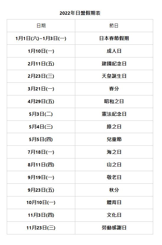  2022年日盤假期表 | 日期 | 節日 | 1月1日(六)~1月3日(一) | 日本春節假期 | 1月10日(一) | 成人日 | 2月11日(五) | 建國紀念日 | 2月23日(三) | 天皇誕生日 | 3月21日(一) | 春分 | 4月29日(五) | 昭和之日 | 5月3日(二) | 憲法紀念日 | 5月4日(三) | 綠之日 | 5月5日(四) | 兒童節 | 7月18日(一) | 海之日 | 8月11日(四) | 山之日 | 9月19日(一) | 敬老日 | 9月23日(五) | 秋分 | 10月10日(一) | 體育日 | 11月3日(四) | 文化日 | 11月23日(三) | 勞動感謝日 | 