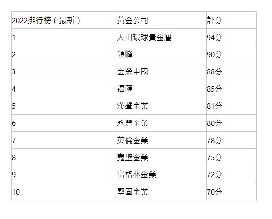 2022排行榜（最新）| 黃金公司| 評分| 1| 大田環球貴金屬| 94分| 2| 領峰| 90分| 3| 金榮中國| 88分| 4| 福匯| 85分| 5| 漢聲金業| 81分| 6| 永豐金業| 80分| 7| 英倫金業| 78分| 8| 鑫聖金業| 75分| 9| 富格林金業| 72分| 10| 堅固金業| 70分| 