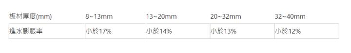  板材厚度(mm)| 8~13mm| 13~20mm| 20~32mm| 32~40mm| 進水膨脹率| 小於17%| 小於14%| 小於13%| 小於12%| 