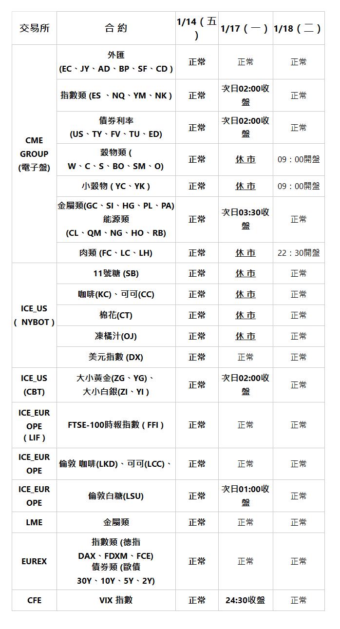  交易所 | 合 約 | 1/14（五） | 1/17（一） | 1/18（二） | CME GROUP (電子盤) | 外匯 (EC、JY、AD、BP、SF、CD ) | 正常 | 正常 | 正常 | 指數類 (ES 、NQ、YM、NK ) | 正常 | 次日02:00收盤 | 正常 | 債券利率 (US、TY、FV、TU、ED) | 正常 | 次日02:00收盤 | 正常 | 穀物類 ( W、C、S、BO、SM、O) | 正常 | 休 市 | 09：00開盤 | 小穀物 ( YC、YK ) | 正常 | 休 市 | 09：00開盤 | 金屬類(GC、SI、HG、PL、PA) 能源類(CL、QM、NG、HO、RB) | 正常 | 次日03:30收盤 | 正常 | 肉類 (FC、LC、LH) | 正常 | 休 市 | 22：30開盤 | ICE_US (  NYBOT ) | 11號糖 (SB) | 正常 | 休 市 | 正常 | 咖啡(KC)、可可(CC) | 正常 | 休 市 | 正常 | 棉花(CT) | 正常 | 休 市 | 正常 | 凍橘汁(OJ) | 正常 | 休 市 | 正常 | 美元指數 (DX) | 正常 | 正常 | 正常 | ICE_US (CBT) | 大小黃金(ZG、YG)、 大小白銀(ZI、YI ) | 正常 | 次日02:00收盤 | 正常 | ICE_EUROPE ( LIF ) | FTSE-100時報指數 ( FFI ) | 正常 | 正常 | 正常 | ICE_EUROPE | 倫敦 咖啡(LKD)、可可(LCC)、 | 正常 | 正常 | 正常 | ICE_EUROPE | 倫敦白糖(LSU) | 正常 | 次日01:00收盤 | 正常 | LME | 金屬類 | 正常 | 正常 | 正常 | EUREX | 指數類 (德指DAX、FDXM、FCE) 債券類 (歐債30Y、10Y、5Y、2Y) | 正常 | 正常 | 正常 | CFE | VIX 指數 | 正常 | 24:30收盤 | 正常 | 
