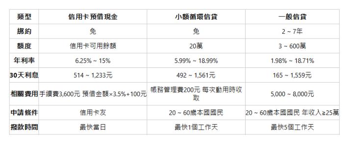  類型| 信用卡預借現金| 小額循環信貸| 一般信貸| 綁約| 免| 免| 2 ~ 7年| 額度| 信用卡可用餘額| 20萬| 3 ~ 600萬| 年利率| 6.25% ~ 15%| 5.99% ~ 18.99%| 1.98% ~ 18.71%| 30天利息| 514 ~ 1,233元| 492 ~ 1,561元| 165 ~ 1,559元| 相關費用| 手續費3,600元 預借金額&times;3.5%+100元| 帳務管理費200元 每次動用時收取| 5,000 ~ 8,000元| 申請條件| 信用卡友| 20 ~ 60歲本國國民| 20 ~ 60歲本國國民 年收入≧25萬| 撥款時間| 最快當日| 最快1個工作天| 最快5個工作天| 