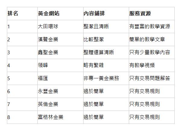  排名 | 黃金網站 | 內容鋪排 | 服務資源 | 1 | 大田環球 | 整潔且清晰 | 有豐富的教學資源 | 2 | 漢聲金業 | 比較整潔 | 簡單的教學文章 | 3 | 鑫聖金業 | 整體還算清晰 | 只有少量教學內容 | 4 | 領峰 | 略有繁雜 | 有教學視頻 | 5 | 福匯 | 非專一黃金業務 | 只有交易問題解答 | 6 | 永豐金業 | 過於簡單 | 只有交易規則 | 7 | 英倫金業 | 過於簡單 | 只有交易規則 | 8 | 富格林金業 | 過於簡單 | 只有交易規則 | 