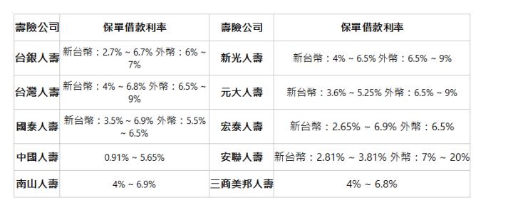  壽險公司 | 保單借款利率| 壽險公司| 保單借款利率| 台銀人壽 | 新台幣：2.7% ~ 6.7% 外幣：6% ~ 7%| 新光人壽| 新台幣：4% ~ 6.5% 外幣：6.5% ~ 9%| 台灣人壽 | 新台幣：4% ~ 6.8% 外幣：6.5% ~ 9%| 元大人壽| 新台幣：3.6% ~ 5.25% 外幣：6.5% ~ 9%| 國泰人壽| 新台幣：3.5% ~ 6.9% 外幣：5.5% ~ 6.5%| 宏泰人壽| 新台幣：2.65% ~ 6.9% 外幣：6.5% | 中國人壽| 0.91% ~ 5.65%| 安聯人壽| 新台幣：2.81% ~ 3.81% 外幣：7% ~ 20% | 南山人壽| 4% ~ 6.9%| 三商美邦人壽| 4% ~ 6.8% | 