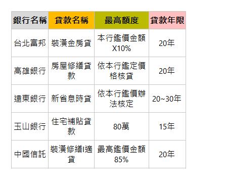  銀行名稱 | 貸款名稱 | 最高額度 | 貸款年限 | 台北富邦| 裝潢金房貸| 本行鑑價金額X10%| 20年| 高雄銀行| 房屋修繕貸款| 依本行鑑定價格核貸| 20年| 遠東銀行| 新省息時貸| 依本行鑑價辦法核定| 20~30年| 玉山銀行| 住宅補貼貸款| 80萬| 15年| 中國信託| 裝潢修繕I適貸| 最高鑑價金額85%| 20年| 