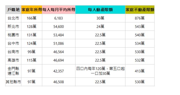  戶籍地 | 家庭年所得| 每人每月平均所得| 每人動產限額| 家庭不動產限額| 台北市| 166萬| 6,183| 30萬| 876萬| 新北市| 128萬| 54,600| 24萬| 543萬| 桃園市| 131萬| 53,484| 22.5萬| 540萬| 台中市| 124萬| 51,086| 22.5萬| 534萬| 台南市| 99萬| 46,564| 22.5萬| 530萬| 高雄市| 115萬| 46,694| 22.5萬| 532萬| 金門縣 連江縣| 97萬| 42,357| 四口內每年120萬，第五口起一口加30萬| 413萬| 其他縣市| 97萬| 46,508| 22.5萬| 530萬| 
