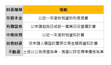  財產種類 | 規範| 存款本金 | 以近一年度財稅資料利息推算| 有價證券 | 以申請起始日或前一營業日收盤價計算| 中獎所得 | 以近一年度財稅資料計算| 其他財產 | 依申請人舉證的實際交易金額與資料計算| 不動產 | 土地以公告現值為準，房屋以評定標準價格為準| 