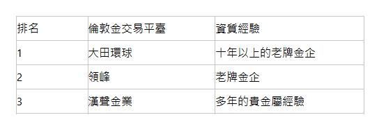  排名| 倫敦金交易平臺| 資質經驗| 1| 大田環球| 十年以上的老牌金企| 2| 領峰| 老牌金企| 3| 漢聲金業| 多年的貴金屬經驗| 