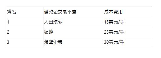  排名| 倫敦金交易平臺| 成本費用| 1| 大田環球| 15美元/手| 2| 領峰| 25美元/手| 3| 漢聲金業| 30美元/手| 