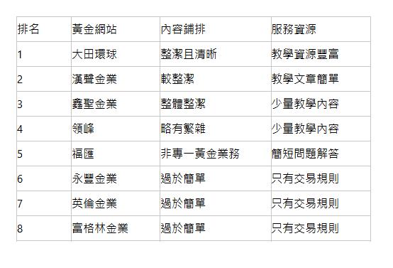  排名| 黃金網站| 內容鋪排| 服務資源| 1| 大田環球| 整潔且清晰| 教學資源豐富| 2| 漢聲金業| 較整潔| 教學文章簡單| 3| 鑫聖金業| 整體整潔| 少量教學內容| 4| 領峰| 略有繁雜| 少量教學內容| 5| 福匯| 非專一黃金業務| 簡短問題解答| 6| 永豐金業| 過於簡單| 只有交易規則| 7| 英倫金業| 過於簡單| 只有交易規則| 8| 富格林金業| 過於簡單| 只有交易規則| 