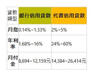  貸款類型| 銀行信用貸款| 代書信用貸款| 月息| 0.14%~1.33%| 2%~5%| 年利率| 1.68%~16%| 24%~60%| 月付金| 8,694~12,159元| 14,384~26,414元| 