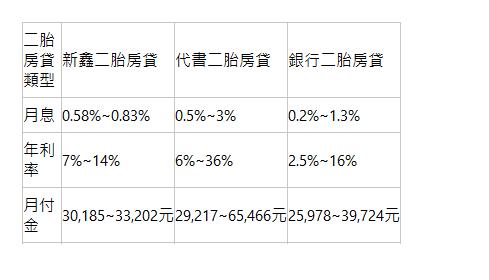  二胎房貸類型| 新鑫二胎房貸| 代書二胎房貸| 銀行二胎房貸| 月息| 0.58%~0.83%| 0.5%~3%| 0.2%~1.3%| 年利率| 7%~14%| 6%~36%| 2.5%~16%| 月付金| 30,185~33,202元| 29,217~65,466元| 25,978~39,724元| 
