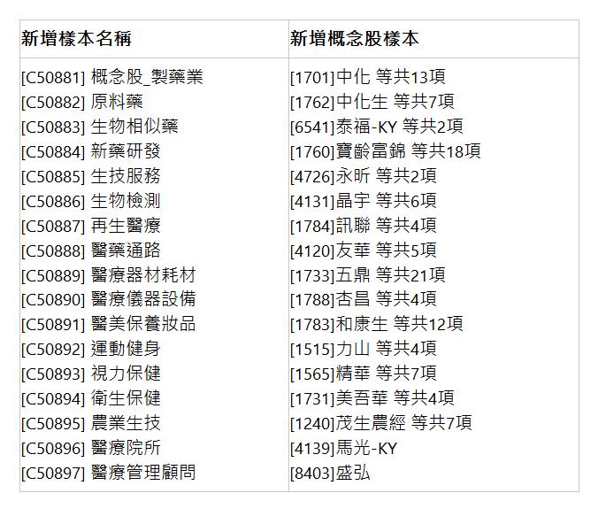  新增樣本名稱 | 新增概念股樣本 | [C50881] 概念股_製藥業 [C50882] 原料藥 [C50883] 生物相似藥 [C50884] 新藥研發 [C50885] 生技服務 [C50886] 生物檢測 [C50887] 再生醫療 [C50888] 醫藥通路 [C50889] 醫療器材耗材 [C50890] 醫療儀器設備 [C50891] 醫美保養妝品 [C50892] 運動健身 [C50893] 視力保健 [C50894] 衛生保健 [C50895] 農業生技 [C50896] 醫療院所 [C50897] 醫療管理顧問 | [1701]中化 等共13項 [1762]中化生 等共7項 [6541]泰福-KY 等共2項 [1760]寶齡富錦 等共18項 [4726]永昕 等共2項 [4131]晶宇 等共6項 [1784]訊聯 等共4項 [4120]友華 等共5項 [1733]五鼎 等共21項 [1788]杏昌 等共4項 [1783]和康生 等共12項 [1515]力山 等共4項 [1565]精華 等共7項 [1731]美吾華 等共4項 [1240]茂生農經 等共7項 [4139]馬光-KY [8403]盛弘 | 