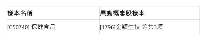  樣本名稱 | 異動概念股樣本 | [C50740] 保健食品 | [1796]金穎生技 等共3項 | 