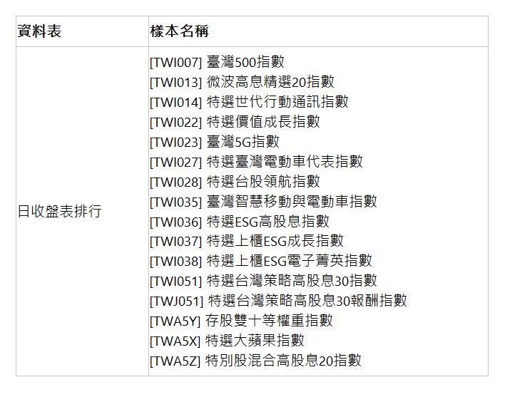  資料表 | 樣本名稱 | 日收盤表排行 | [TWI007] 臺灣500指數 [TWI013] 微波高息精選20指數 [TWI014] 特選世代行動通訊指數 [TWI022] 特選價值成長指數 [TWI023] 臺灣5G指數 [TWI027] 特選臺灣電動車代表指數 [TWI028] 特選台股領航指數 [TWI035] 臺灣智慧移動與電動車指數 [TWI036] 特選ESG高股息指數 [TWI037] 特選上櫃ESG成長指數 [TWI038] 特選上櫃ESG電子菁英指數 [TWI051] 特選台灣策略高股息30指數 [TWJ051] 特選台灣策略高股息30報酬指數 [TWA5Y] 存股雙十等權重指數 [TWA5X] 特選大蘋果指數 [TWA5Z] 特別股混合高股息20指數 | 