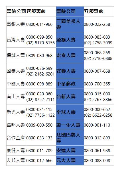  壽險公司| 客服專線| 壽險公司| 客服專線| 臺銀人壽| 0800-011-966| 三商美邦人壽| 0800-022-258| 台灣人壽| 0800-099-850 (02) 8170-5156| 遠雄人壽| 0800-083-083 (02) 2758-3099| 保誠人壽| 0809-080-968| 宏泰人壽| 0800-068-268 (02) 2716-6888| 國泰人壽| 0800-036-599 (02) 2162-6201| 安聯人壽| 0800-007-668| 中國人壽| 0800-098-889| 中華郵政| 0800-700-365| 南山人壽| 0800-020-060 (02) 8752-2111| 台新人壽| 0800-015-000 (02) 2767-8866| 新光人壽| 0800-031-115 (02) 7736-1122| 全球人壽| 0800-000-662 (02) 6622-6258| 富邦人壽| 0809-000-550| 第一金人壽| 0800-001-110| 合作金庫| 0800-033-133| 法國巴黎人壽| 0800-012-899| 康健人壽| 0800-011-709| 安達人壽| 0800-061-988| 友邦人壽| 0800-012-666| 元大人壽| 0800-088-008| 