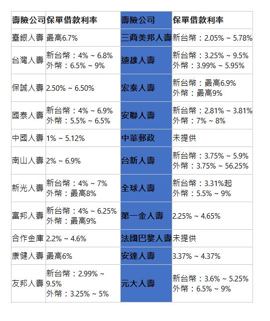  壽險公司| 保單借款利率| 壽險公司| 保單借款利率| 臺銀人壽| 最高6.7%| 三商美邦人壽| 新台幣：2.05% ~ 5.78%| 台灣人壽| 新台幣：4% ~ 6.8% 外幣：6.5% ~ 9%| 遠雄人壽| 新台幣：3.25% ~ 9.5% 外幣：3.99% ~ 5.95%| 保誠人壽| 2.50% ~ 6.50%| 宏泰人壽| 新台幣：最高6.9% 外幣：最高9%| 國泰人壽| 新台幣：4% ~ 6.9% 外幣：5.5% ~ 6.5%| 安聯人壽| 新台幣：2.81% ~ 3.81% 外幣：7% ~ 8%| 中國人壽| 1% ~ 5.12%| 中華郵政| 未提供| 南山人壽| 2% ~ 6.9%| 台新人壽| 新台幣：3.75% ~ 5.9% 外幣：3.75% ~ 56.25%| 新光人壽| 新台幣：4% ~ 7% 外幣：最高8%| 全球人壽| 新台幣：3.31%起 外幣：5.5% ~ 9%| 富邦人壽| 新台幣：4% ~ 6.25% 外幣：最高9%| 第一金人壽| 2.25% ~ 4.65%| 合作金庫| 2.2% ~ 4.6%| 法國巴黎人壽| 未提供| 康健人壽| 最高6%| 安達人壽| 3.37% ~ 4.37%| 友邦人壽| 新台幣：2.99% ~ 9.5% 外幣：3.25% ~ 5%| 元大人壽| 新台幣：3.6% ~ 5.25% 外幣：6.5% ~ 9%| 