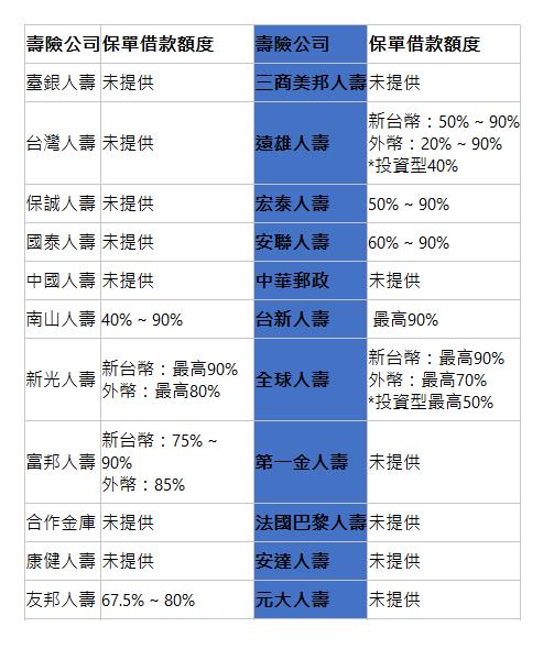  壽險公司| 保單借款額度| 壽險公司| 保單借款額度| 臺銀人壽| 未提供| 三商美邦人壽| 未提供| 台灣人壽| 未提供| 遠雄人壽| 新台幣：50% ~ 90% 外幣：20% ~ 90% *投資型40%| 保誠人壽| 未提供| 宏泰人壽| 50% ~ 90%| 國泰人壽| 未提供| 安聯人壽| 60% ~ 90%| 中國人壽| 未提供| 中華郵政| 未提供| 南山人壽| 40% ~ 90%| 台新人壽|  最高90%| 新光人壽| 新台幣：最高90% 外幣：最高80%| 全球人壽| 新台幣：最高90% 外幣：最高70% *投資型最高50%| 富邦人壽| 新台幣：75% ~ 90% 外幣：85%| 第一金人壽| 未提供| 合作金庫| 未提供| 法國巴黎人壽| 未提供| 康健人壽| 未提供| 安達人壽| 未提供| 友邦人壽| 67.5% ~ 80%| 元大人壽| 未提供| 