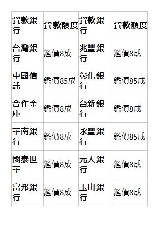  貸款銀行| 貸款額度| 貸款銀行| 貸款額度| 台灣銀行| 鑑價8成| 兆豐銀行| 鑑價8成| 中國信託| 鑑價85成| 彰化銀行| 鑑價85成| 合作金庫| 鑑價8成| 台新銀行| 鑑價8成| 華南銀行| 鑑價8成| 永豐銀行| 鑑價85成| 國泰世華| 鑑價8成| 元大銀行| 鑑價8成| 富邦銀行| 鑑價8成| 玉山銀行| 鑑價8成| 