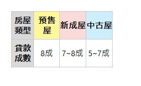  房屋類型| 預售屋| 新成屋| 中古屋| 貸款成數| 8成| 7~8成| 5~7成| 