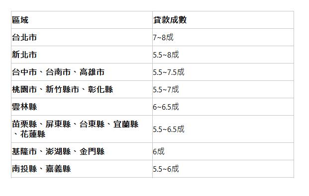  區域| 貸款成數| 台北市| 7~8成| 新北市| 5.5~8成| 台中市、台南市、高雄市| 5.5~7.5成| 桃園市、新竹縣市、彰化縣| 5.5~7成| 雲林縣| 6~6.5成| 苗栗縣、屏東縣、台東縣、宜蘭縣、花蓮縣| 5.5~6.5成| 基隆市、澎湖縣、金門縣| 6成| 南投縣、嘉義縣| 5.5~6成| 