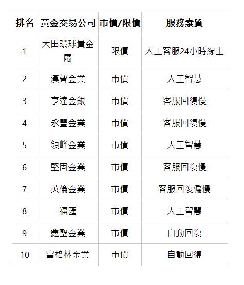  排名 | 黃金交易公司 | 市價/限價 | 服務素質 | 1 | 大田環球貴金屬 | 限價 | 人工客服24小時線上 | 2 | 漢聲金業 | 市價 | 人工智慧 | 3 | 亨達金銀 | 市價 | 客服回復慢 | 4 | 永豐金業 | 市價 | 客服回復慢 | 5 | 領峰金業 | 市價 | 人工智慧 | 6 | 堅固金業 | 市價 | 客服回復慢 | 7 | 英倫金業 | 市價 | 客服回復偏慢 | 8 | 福匯 | 市價 | 人工智慧 | 9 | 鑫聖金業 | 市價 | 自動回復 | 10 | 富格林金業 | 市價 | 自動回復 | 