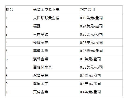  排名| 倫敦金交易平臺| 點差費用| 1| 大田環球貴金屬&nbsp;| 0.15美元/盎司| 2| 福匯| 0.24美元/盎司| 3| 亨達金銀| 0.25美元/盎司| 4| 領峰金業| 0.25美元/盎司| 5| 鑫聖金業| 0.25美元/盎司| 6| 漢聲金業| 0.3美元/盎司| 7| 富格林金業| 0.33美元/盎司| 8| 永豐金業| 0.4美元/盎司| 9| 堅固金業| 0.4美元/盎司| 10| 英倫金業| 0.4美元/盎司| 