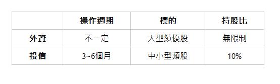  | 操作週期| 標的| 持股比| 外資| 不一定| 大型績優股| 無限制| 投信| 3~6個月| 中小型類股| 10%| 