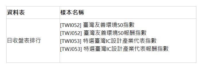  資料表 | 樣本名稱 | 日收盤表排行 | [TWI052] 臺灣友善環境50指數 [TWJ052] 臺灣友善環境50報酬指數 [TWI053] 特選臺灣IC設計產業代表指數 [TWJ053] 特選臺灣IC設計產業代表報酬指數   | 