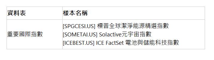  資料表 | 樣本名稱 | 重要國際指數 | [SPGCESI.US] 標普全球潔淨能源精選指數 [SOMETAI.US] Solactive元宇宙指數 [ICEBEST.US] ICE FactSet 電池與儲能科技指數 | 