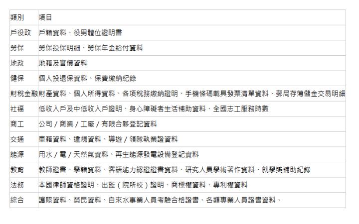  類別| 項目| 戶役政| 戶籍資料、役男體位證明書| 勞保| 勞保投保明細、勞保年金給付資料| 地政| 地籍及實價資料| 健保| 個人投退保資料、保費繳納紀錄| 財稅金融| 財產資料、個人所得資料、各項稅務繳納證明、手機條碼載具發票清單資料、郵局存簿儲金交易明細| 社福| 低收入戶及中低收入戶證明、身心障礙者生活補助資料、全國志工服務時數| 商工| 公司／商業／工廠／有限合夥登記資料| 交通| 車籍資料、違規資料、導遊／領隊執業證資料| 能源| 用水／電／天然氣資料、再生能源發電設備登記資料| 教育| 教師證書、學籍資料、客語能力認證證書資料、研究人員學術著作資料、就學獎補助紀錄| 法務| 本國律師資格證明、出監（院所校）證明、商標權資料、專利權資料| 綜合| 護照資料、榮民資料、自來水事業人員考驗合格證書、各類專業人員證書資料、| 