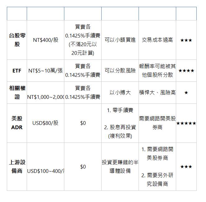    最小投資金額 交易成本 優點 缺點 推薦度 台股零股 | NT$400/股 | 買賣各0.1425%手續費 (不滿20元以20元計算) | 可以小額買進 | 交易成本過高 | ★★★| ETF | NT$5~10萬/張 | 買賣各0.1425%手續費 | 可以分散風險 | 報酬率可能被其他個股所分散 | ★★★★| 相關權證 | NT$1,000~2,000/張 | 買賣各0.1425%手續費 | 以小搏大 | 槓桿大、風險高 | ★| 美股ADR | USD$80/股 | $0 | 1. 零手續費   2. 股息再投資(複利效果) | 需要網路開美股券商 | ★★★★★| 上游設備商 | USD$100~400/股 | $0 | 投資更賺錢的半導體設備 | 1. 需要網路開美股券商   2. 需要另外研究設備商 | ★★★| 